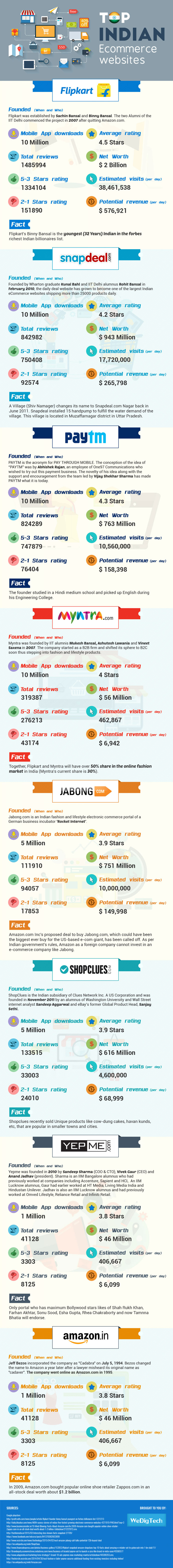 Top E-commerce Companies In India